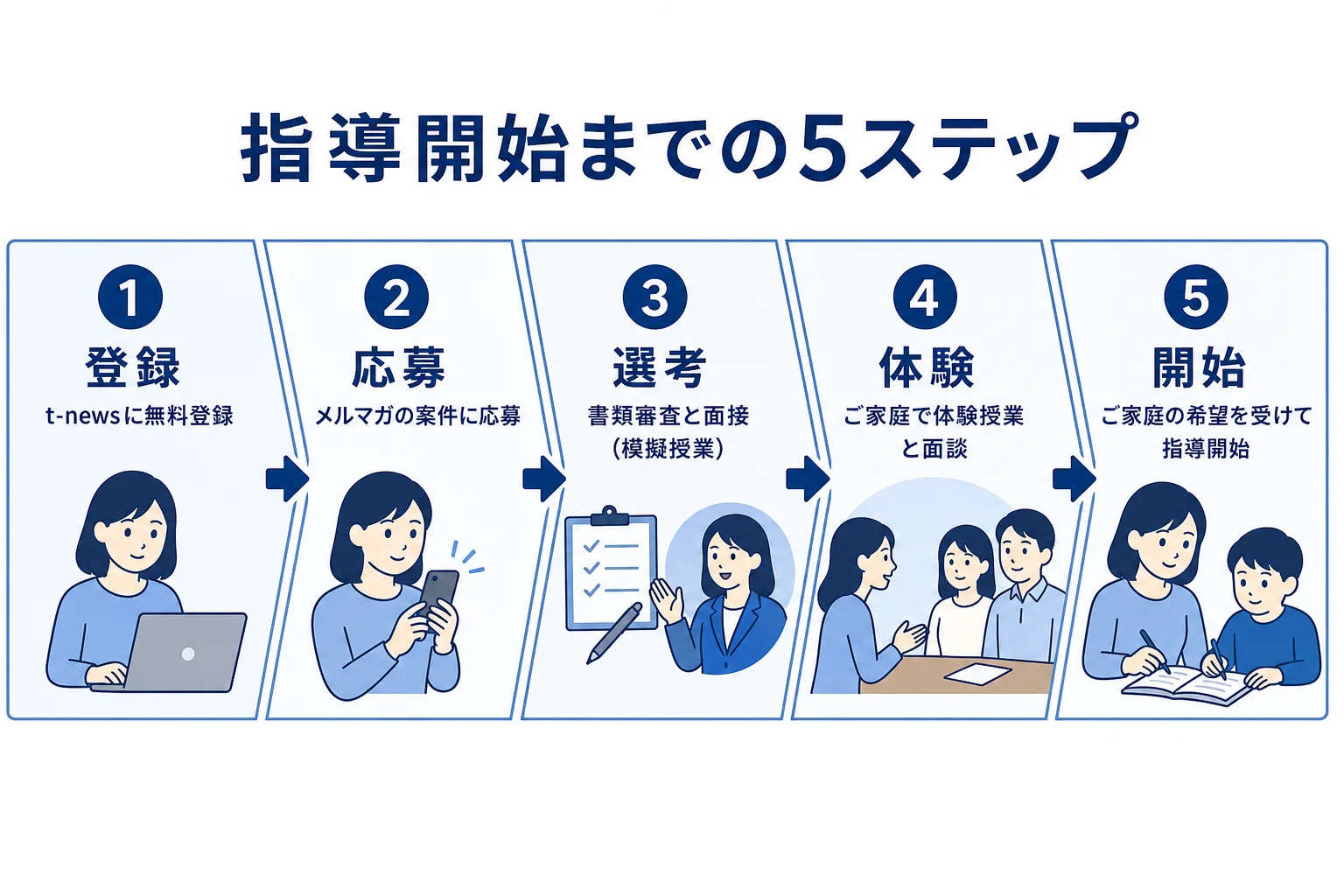 東大家庭教師友の会のバイトで登録から指導開始までの5つのステップを順番に示した図解