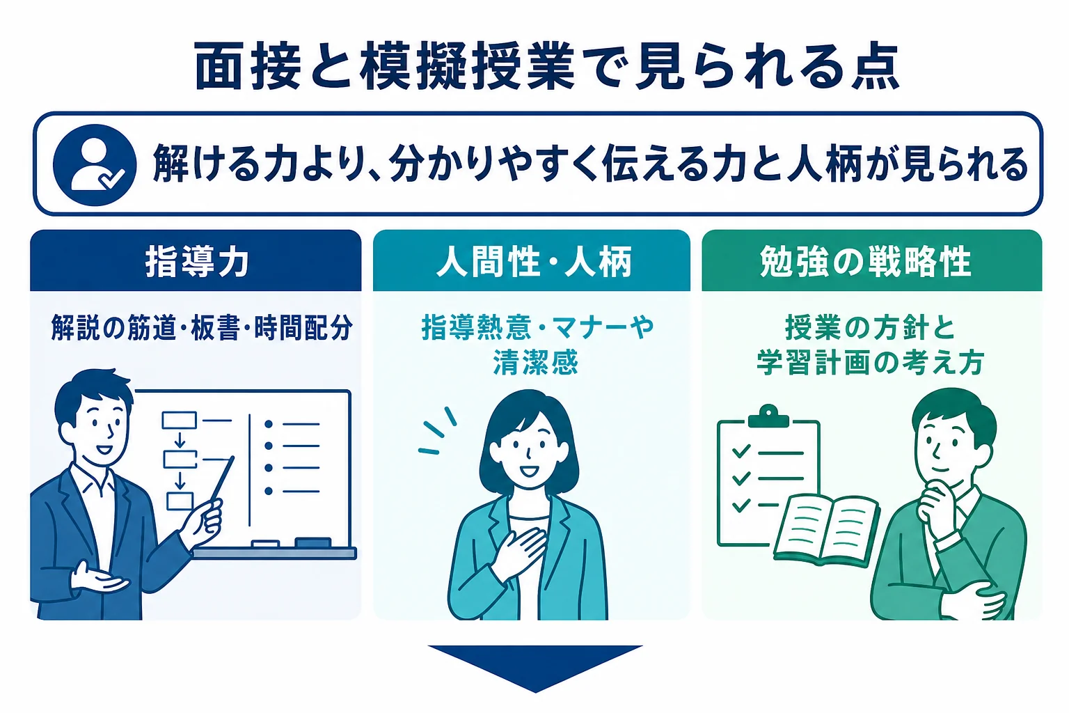 東大家庭教師友の会の面接と模擬授業で審査される点を3つの観点に分けた図解