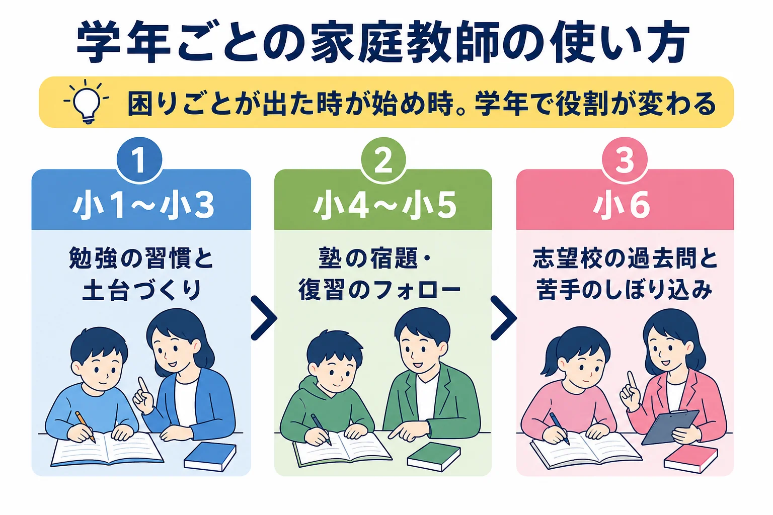 中学受験で家庭教師を使う時の学年ごとの役割を示した図解