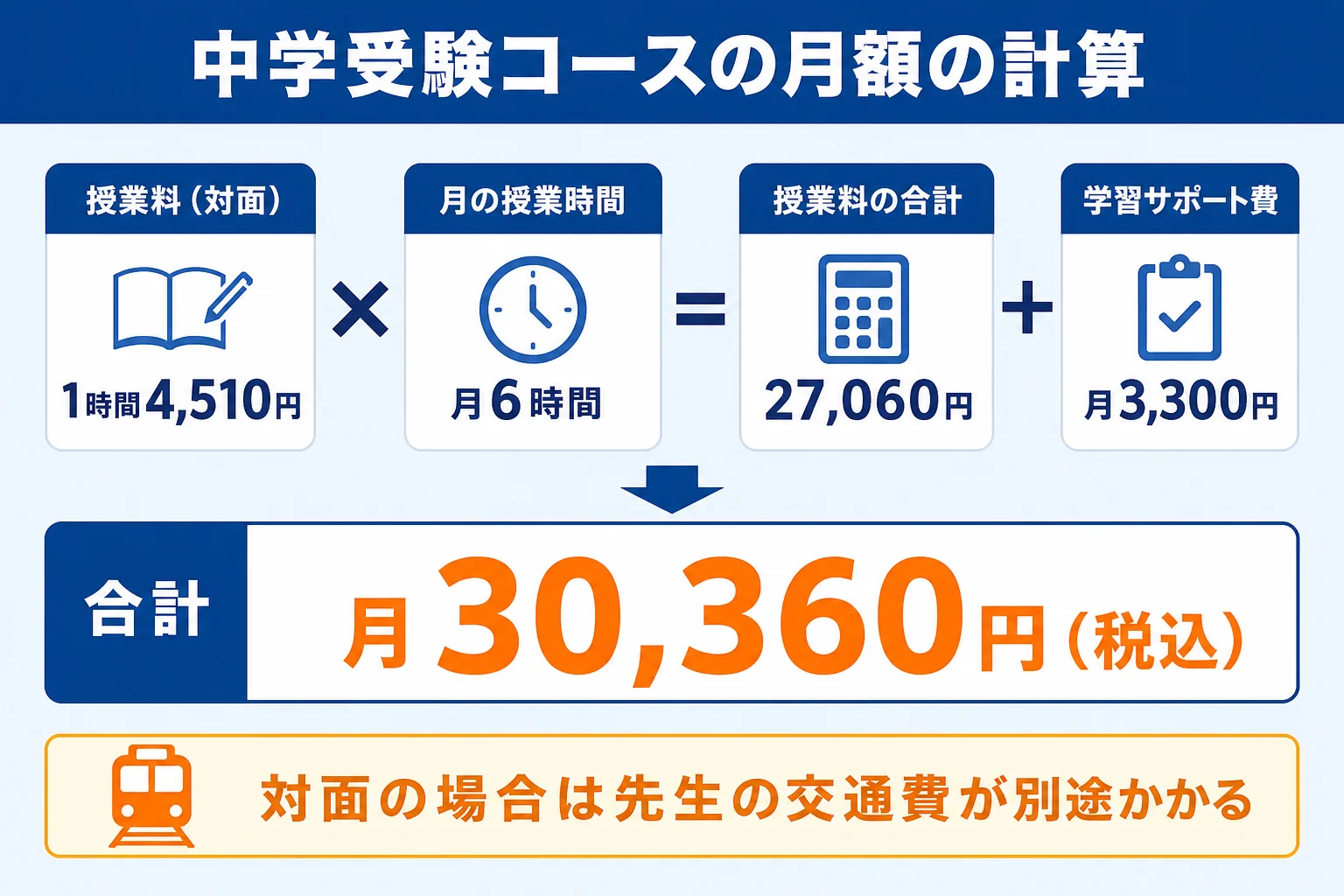 東大家庭教師友の会の中学受験コースの月額料金の計算のしかたを示した図解