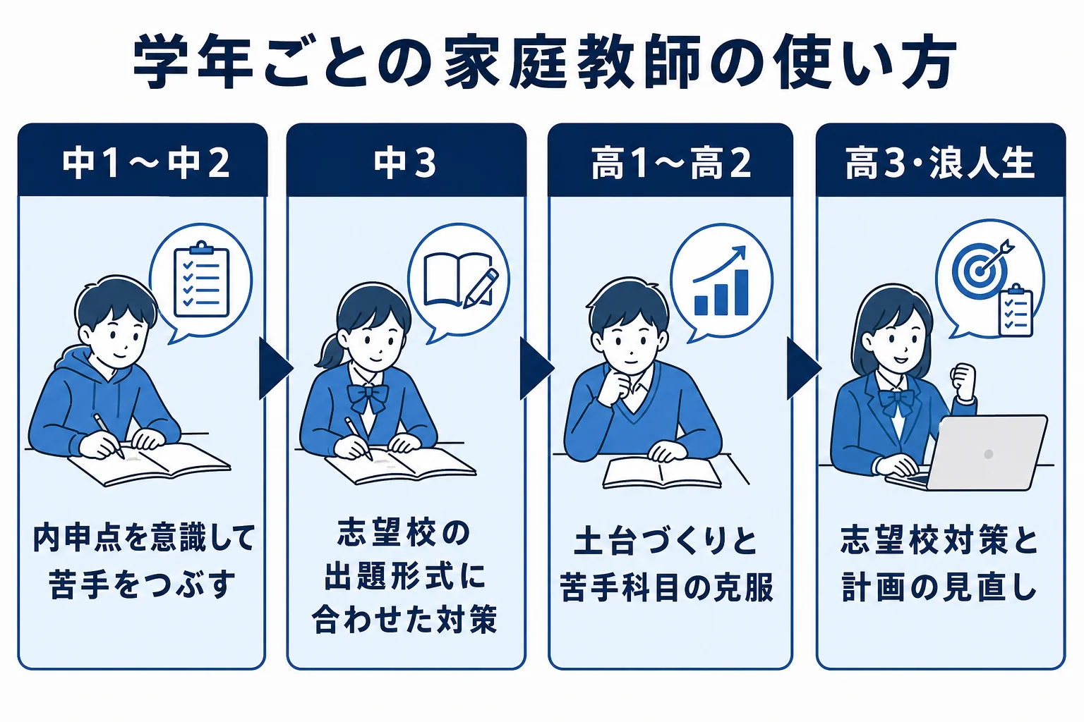 大学受験と高校受験で家庭教師を使う時の学年ごとの役割を示した図解