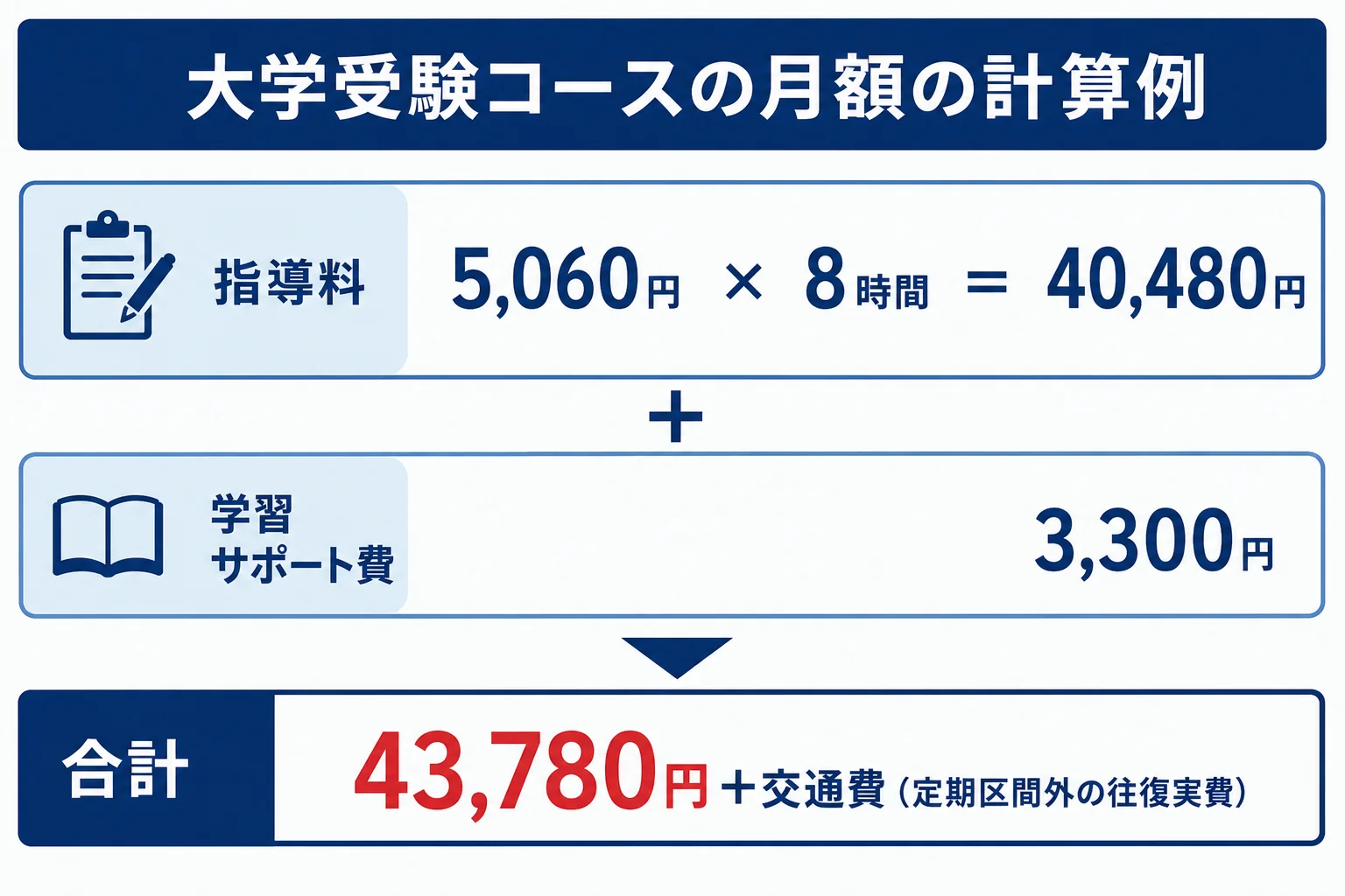 東大家庭教師友の会の大学受験コース高3スタンダード教師で月8時間の場合の月額の計算例を示した図解