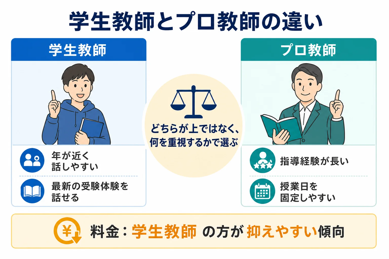 学生教師とプロ教師の違いを年齢・強み・指導日・料金で比べた図解