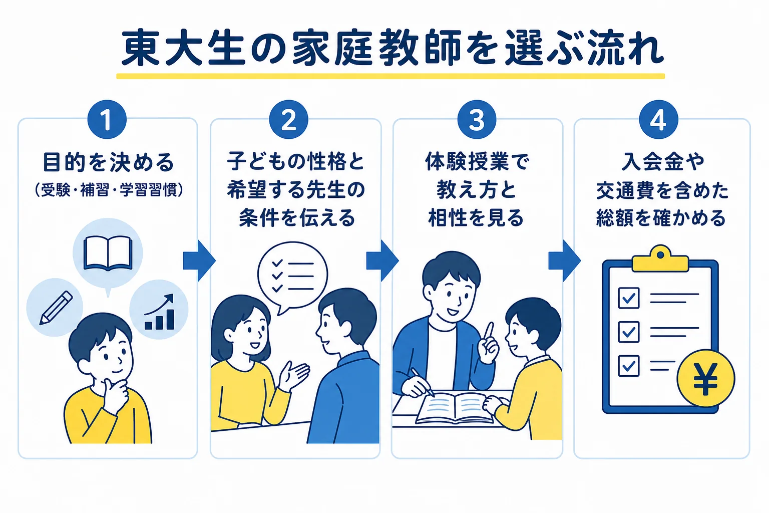 東大生・難関大生の家庭教師を目的の整理から体験授業、総額の確認まで順番に選ぶ流れを示した図解