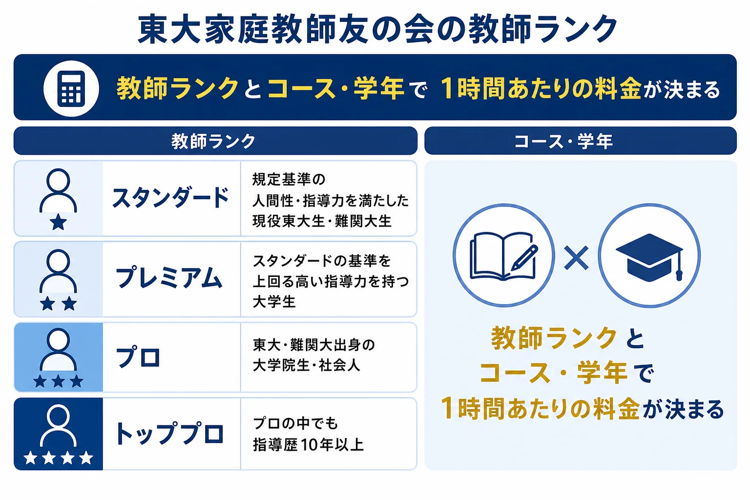 東大家庭教師友の会の教師ランク4つの違いを示した図解