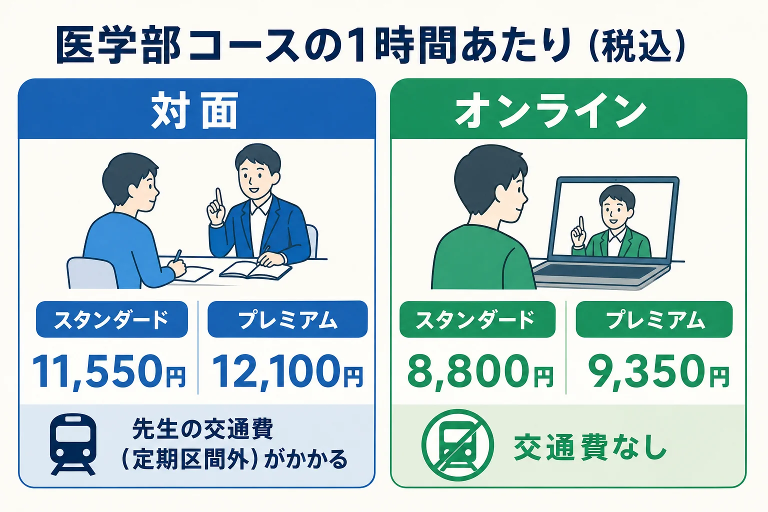 東大家庭教師友の会の医学部コースの1時間あたりの料金を対面とオンラインで比べた図解