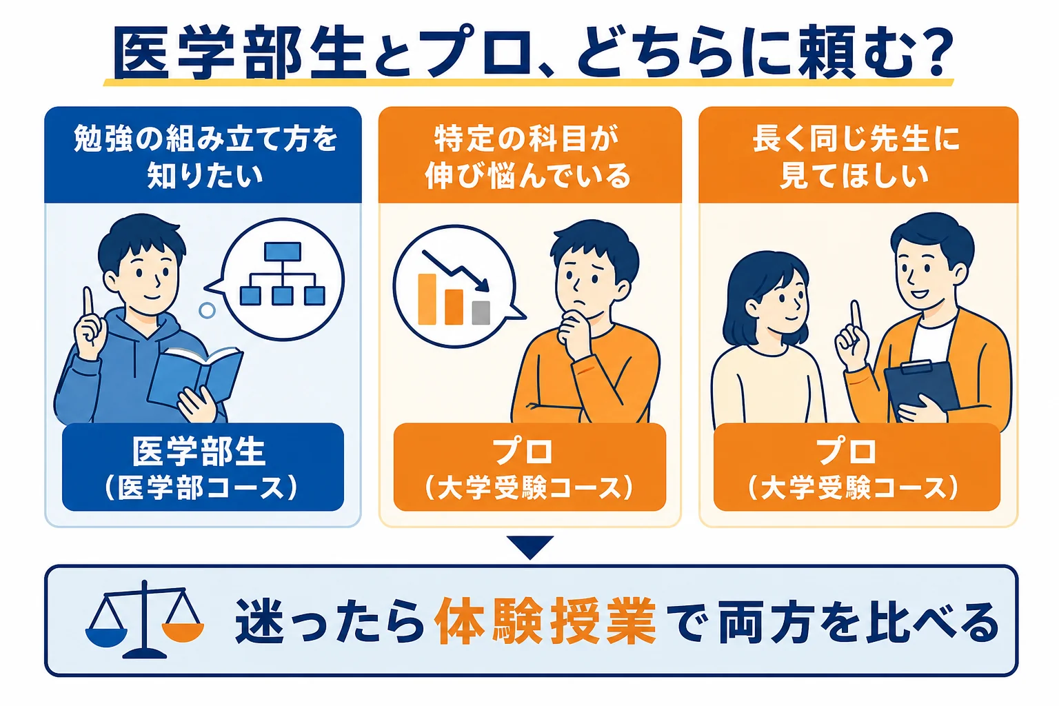 医学部受験で東大家庭教師友の会の医学部生とプロ教師のどちらに頼むかを考える流れの図解