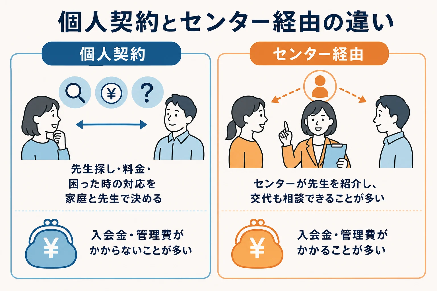 家庭教師の個人契約とセンター経由の違いを先生探し・料金・困った時の窓口で比べた図解