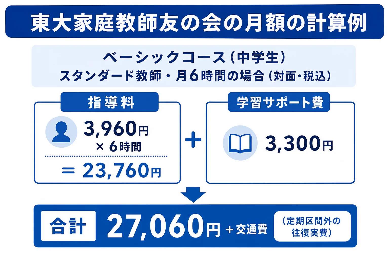 東大家庭教師友の会のベーシックコース中学生スタンダード教師で月6時間の場合の月額の計算例を示した図解