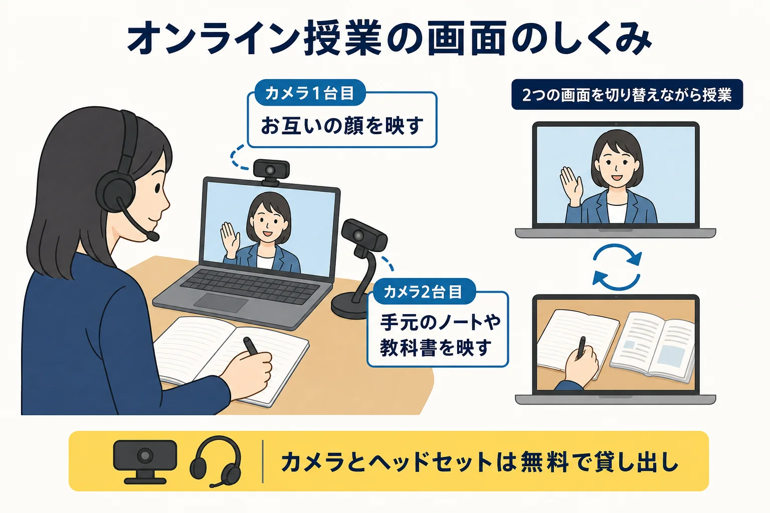 オンライン東大家庭教師友の会の授業で使う2台のカメラと画面の切り替えを示した図解