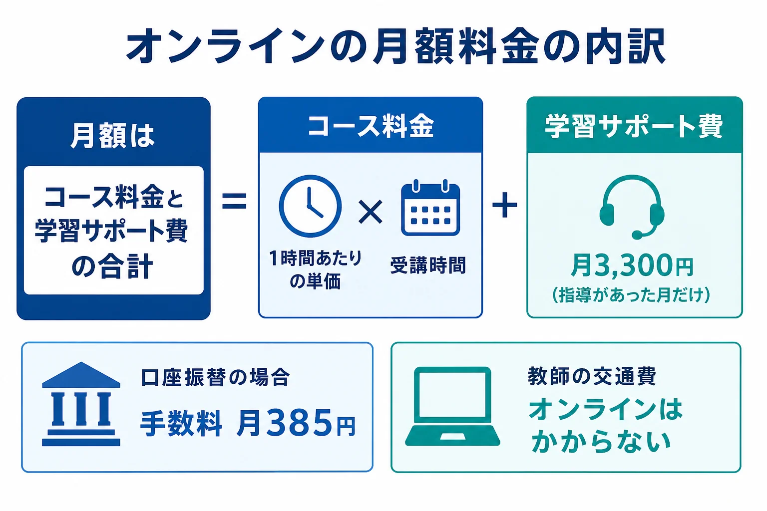 オンラインの月額料金をコース料金・学習サポート費・口座振替手数料に分けて示した図解