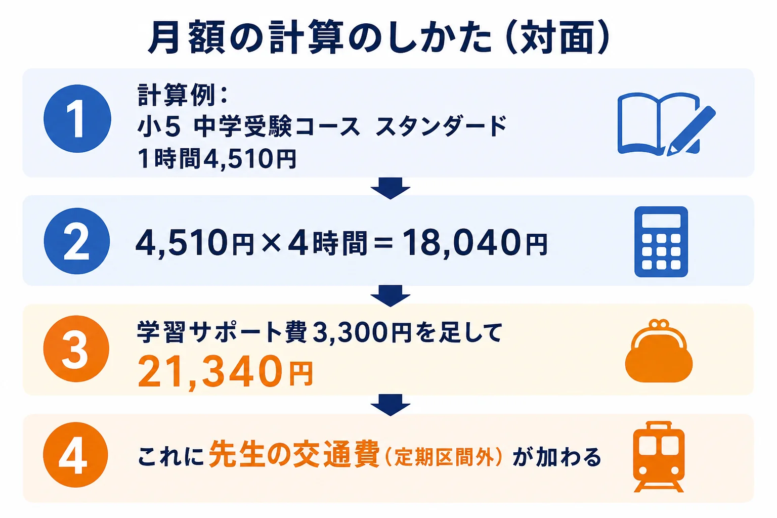 東大家庭教師友の会の月額を計算する式と計算例を示した図解