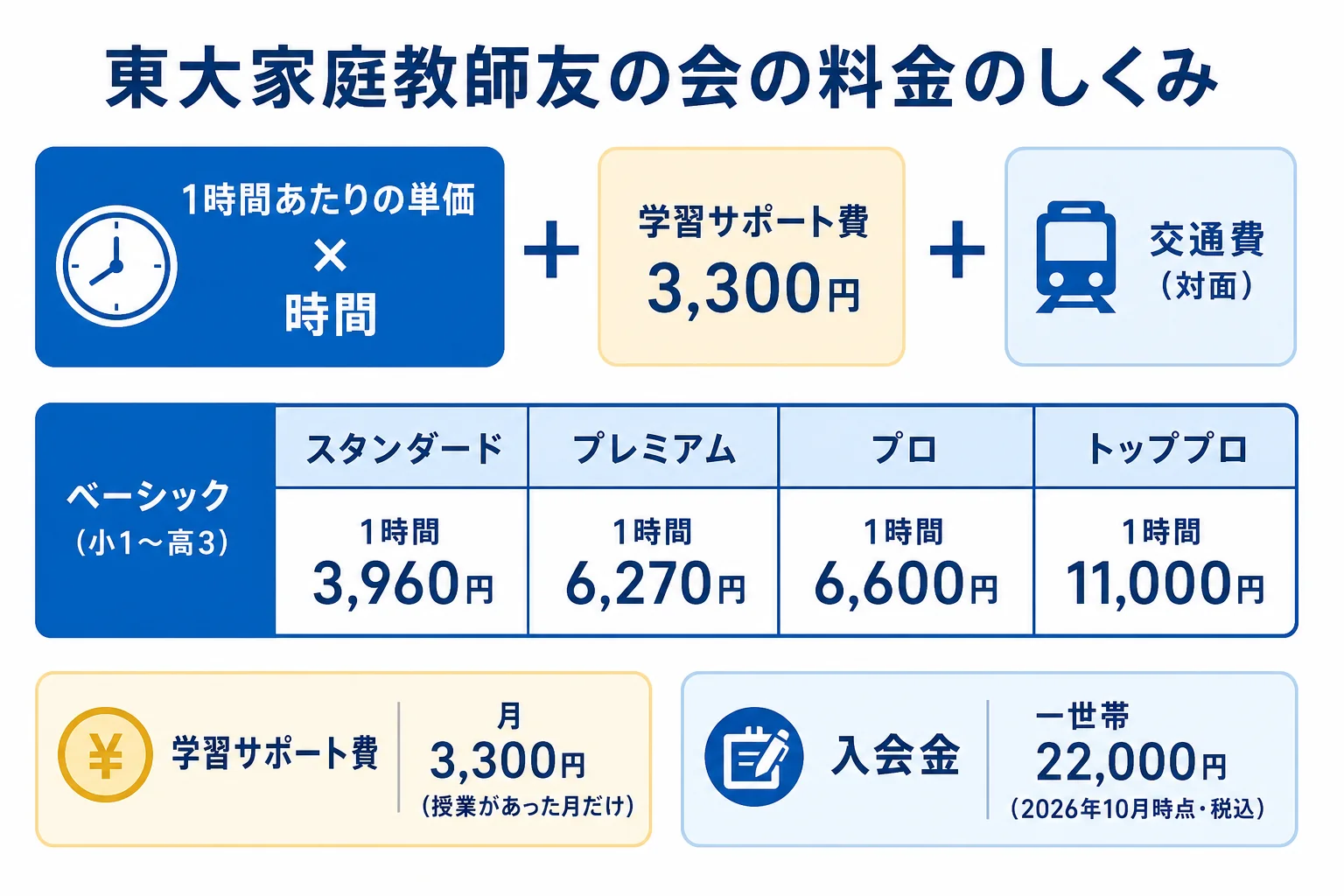 東大家庭教師友の会の毎月の料金の計算式と、ベーシックコースの教師ランク別の1時間あたりの料金を示した図解