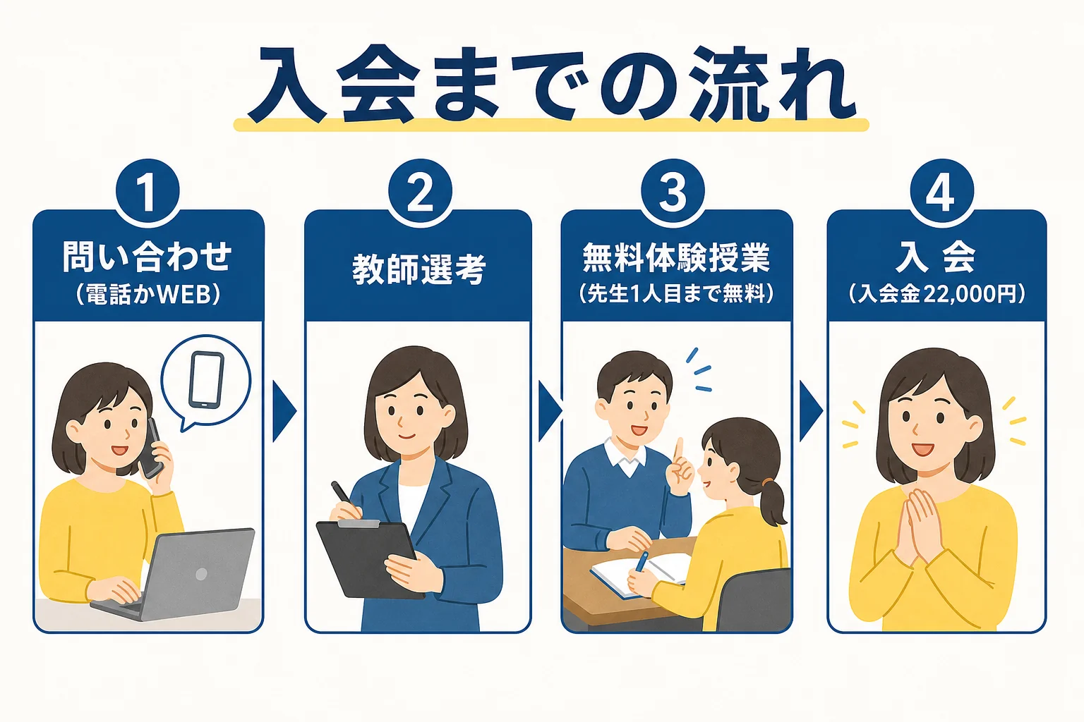 東大家庭教師友の会の問い合わせから入会までの4ステップを示した図解