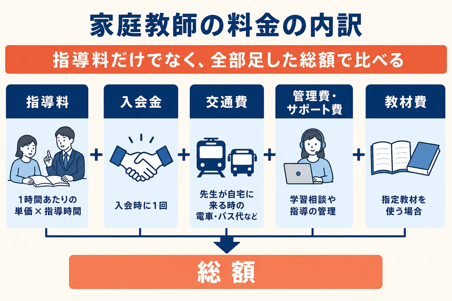 家庭教師の料金を指導料・入会金・交通費・管理費・教材費の5つに分けて示した図解
