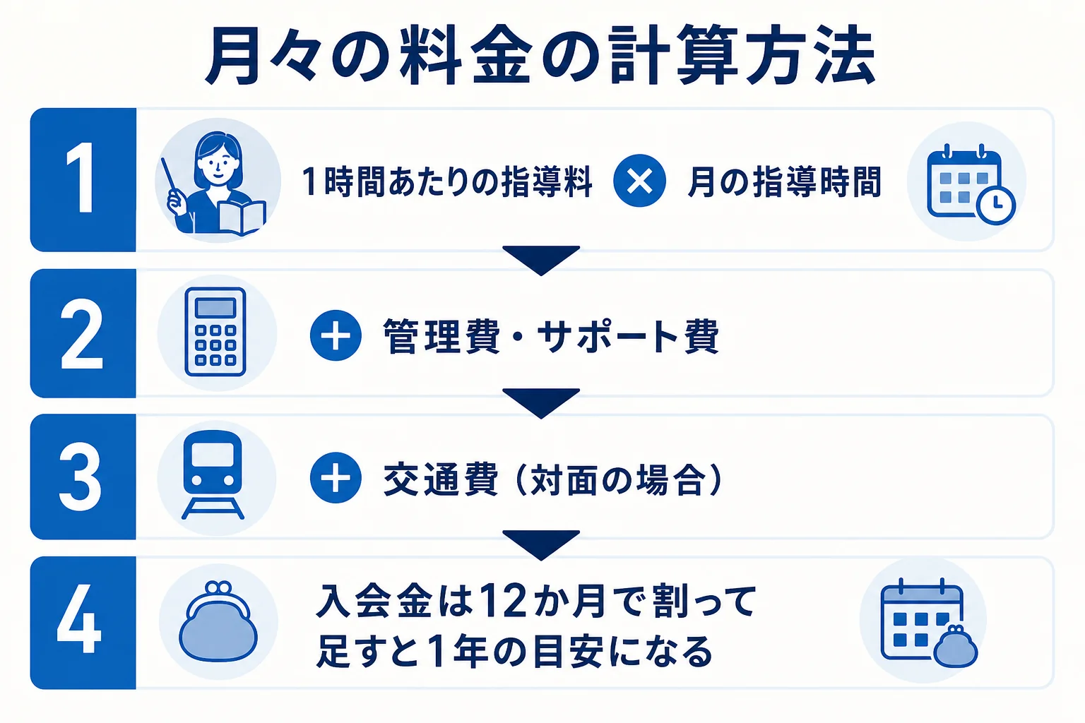 家庭教師の月々の料金を指導料・管理費・交通費の足し算で計算する流れを示した図解