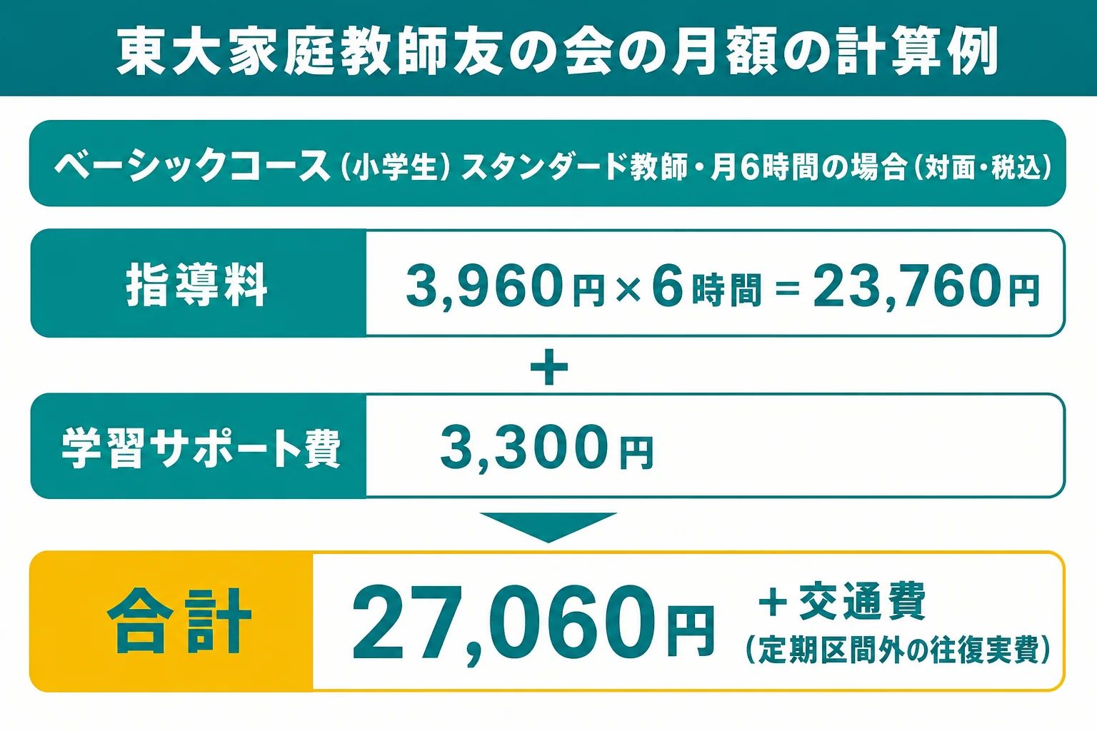 東大家庭教師友の会のベーシックコース小学生スタンダード教師で月6時間の場合の月額の計算例を示した図解