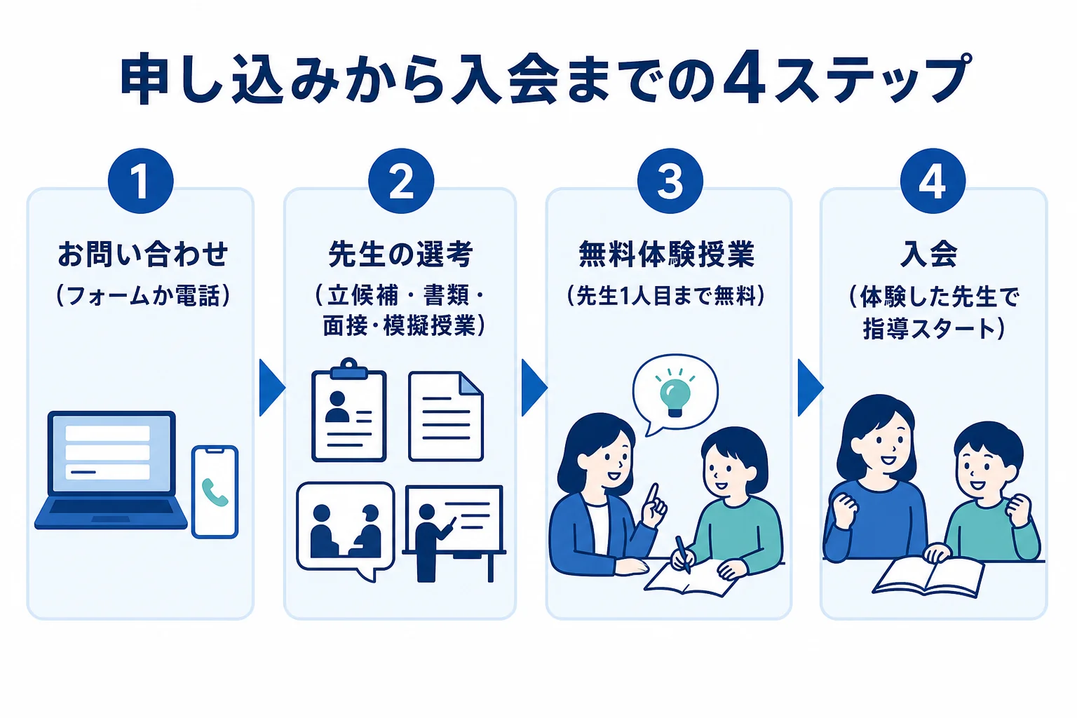 東大家庭教師友の会の申し込みから体験授業、入会までの流れを示した図解