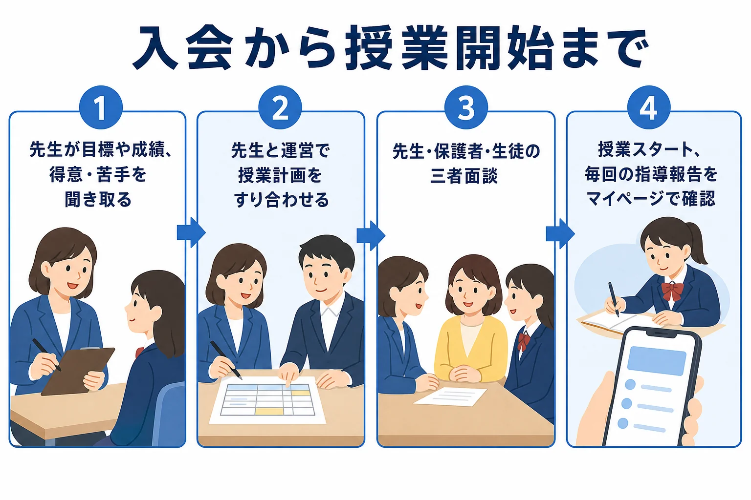 入会してから授業計画を作り、指導が始まるまでの流れを示した図解