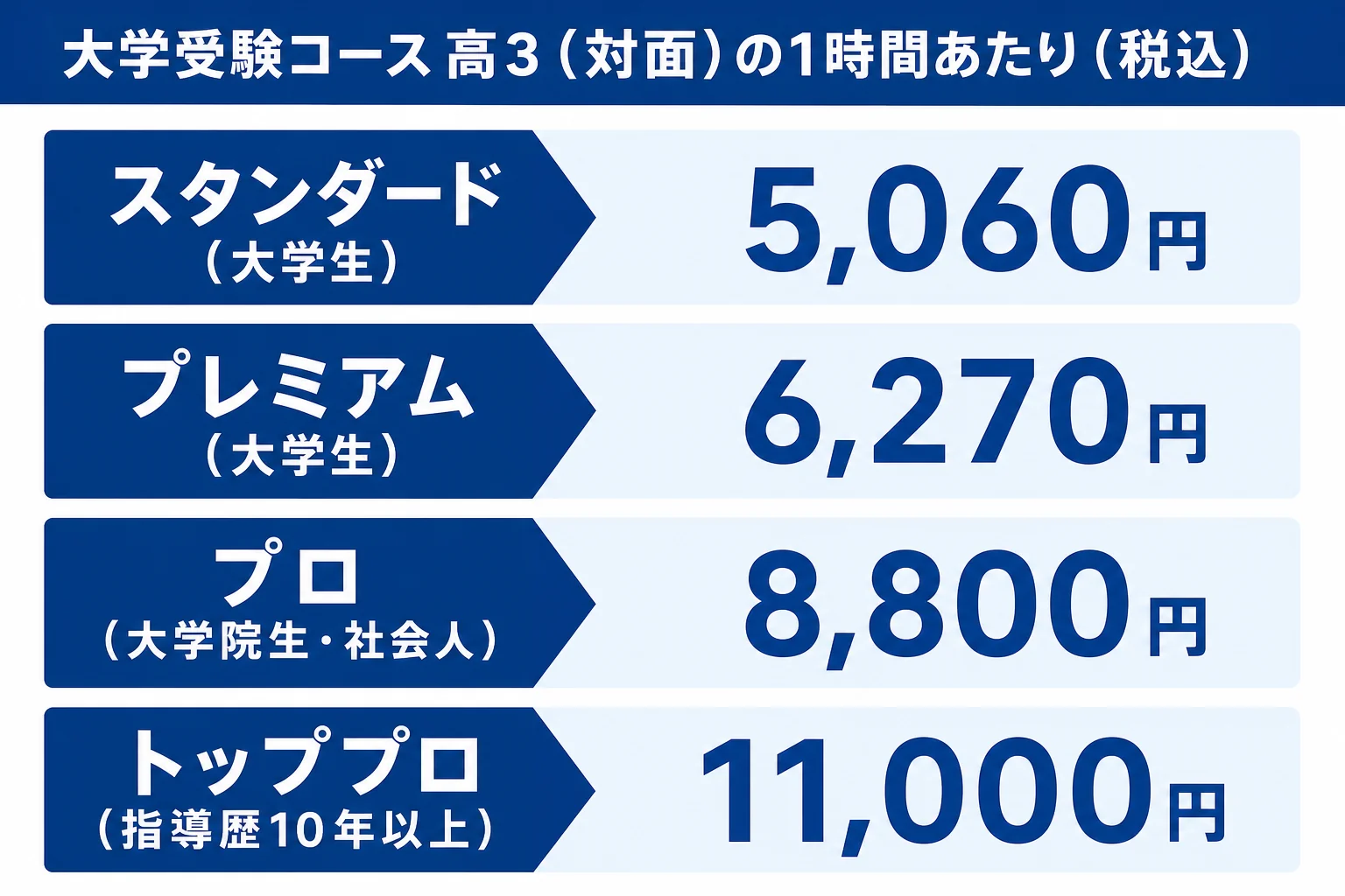 東大家庭教師友の会の大学受験コース(高3)の1時間あたりの料金を4つの教師ランクで比べた図解