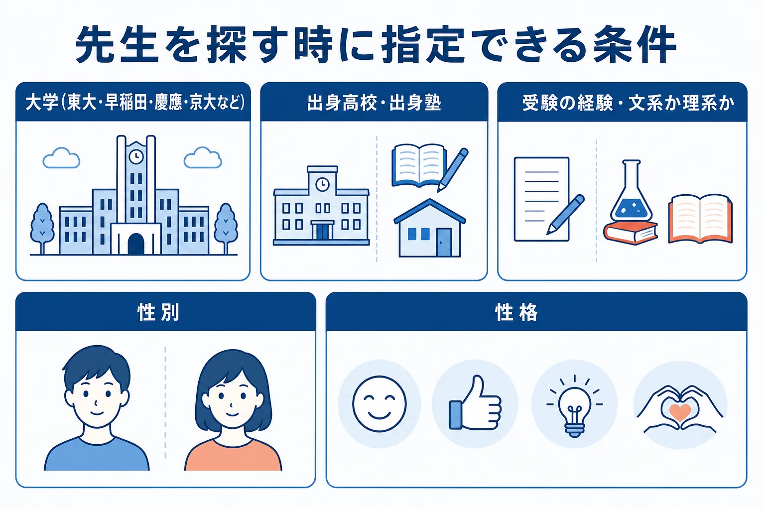 東大家庭教師友の会で先生を探す時に指定できる条件をまとめた図解