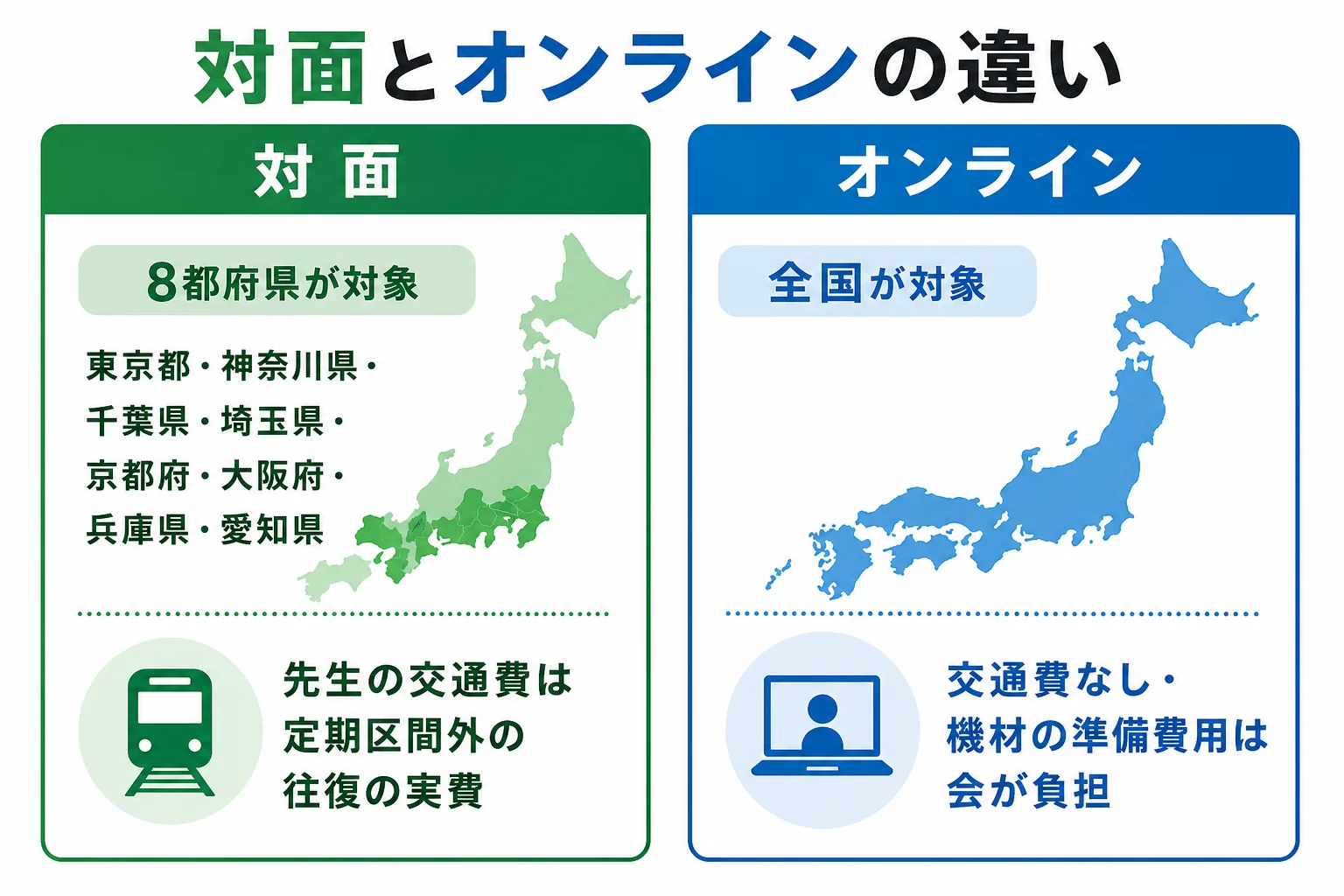 東大家庭教師友の会の対面とオンラインの対応エリアと違いを並べた図解