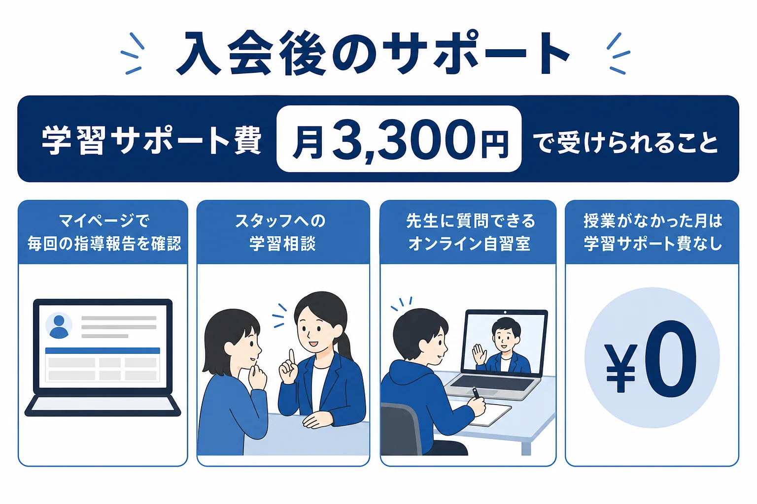 東大家庭教師友の会の入会後に受けられるサポートを整理した図解